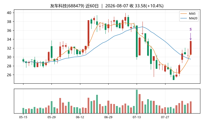 友车科技K线