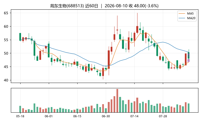 苑东生物K线