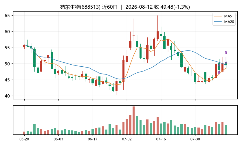 苑东生物K线