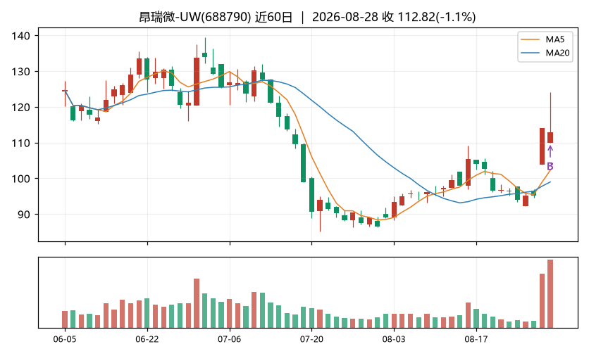 昂瑞微-UWK线