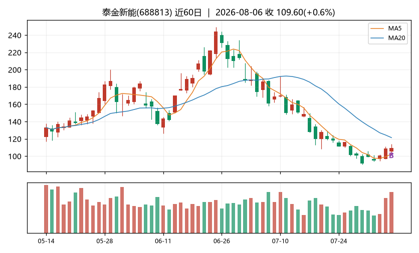 泰金新能K线