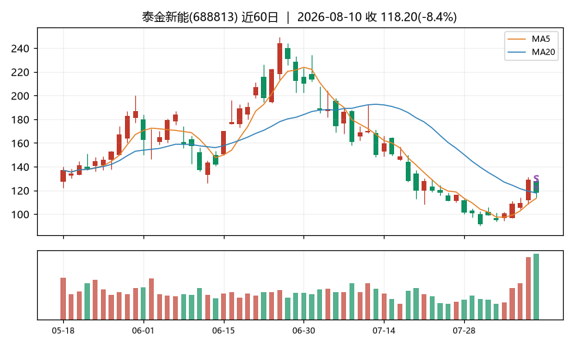 泰金新能K线