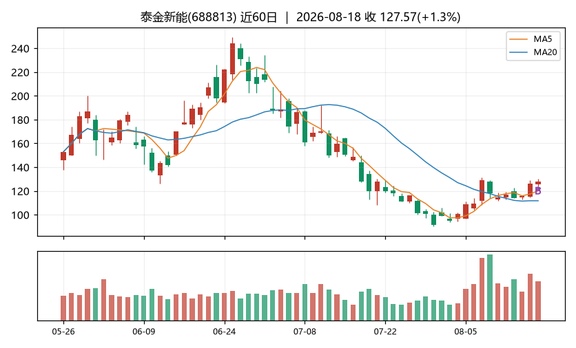 泰金新能K线