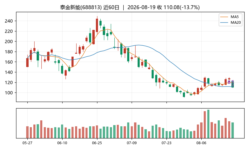 泰金新能K线