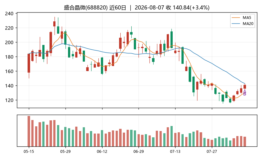盛合晶微K线