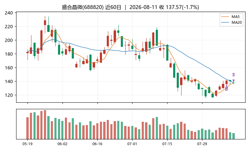 盛合晶微K线