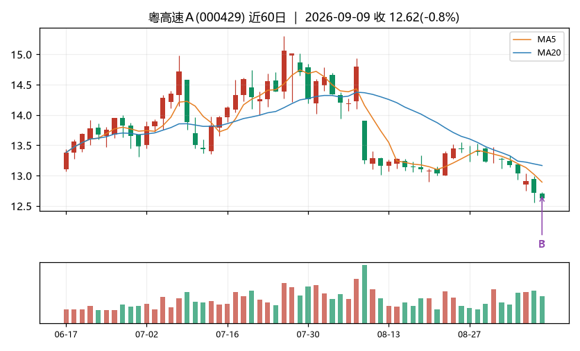 粤高速ＡK线