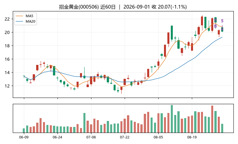 招金黄金K线