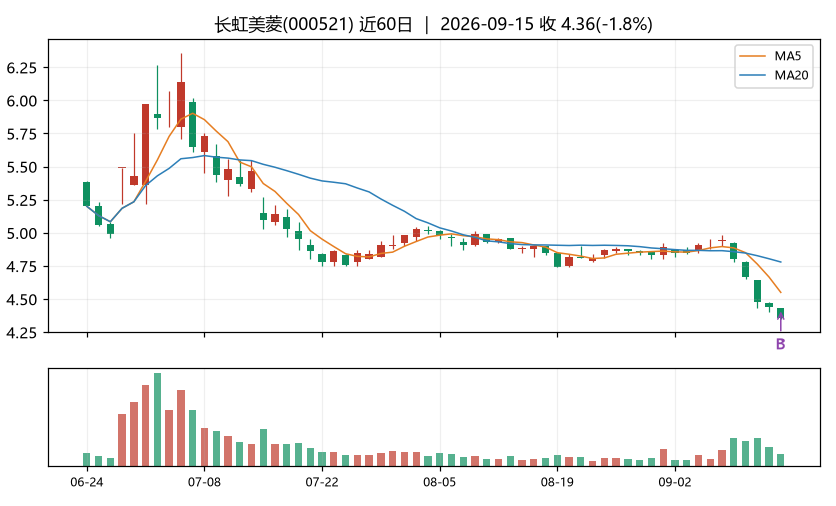 长虹美菱K线