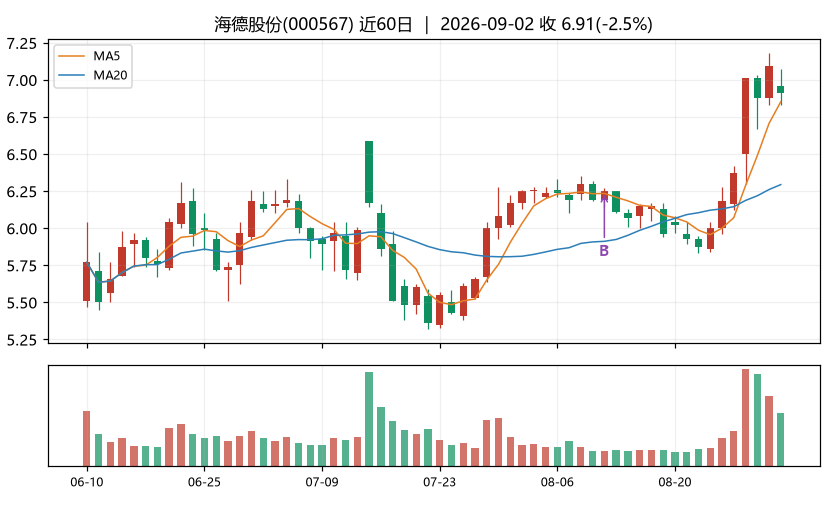 海德股份K线