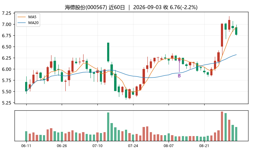 海德股份K线
