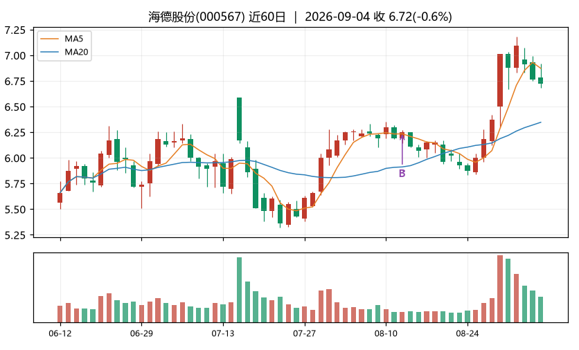 海德股份K线