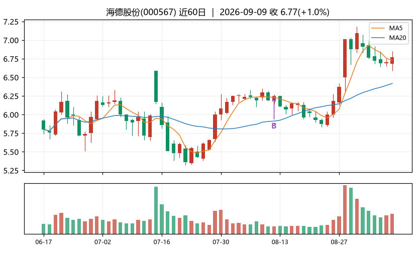 海德股份K线