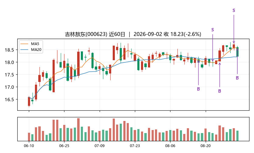 吉林敖东K线