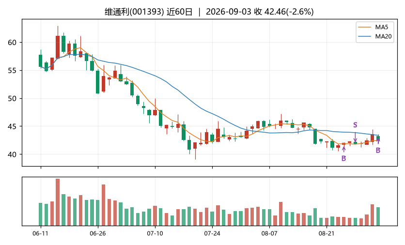 维通利K线
