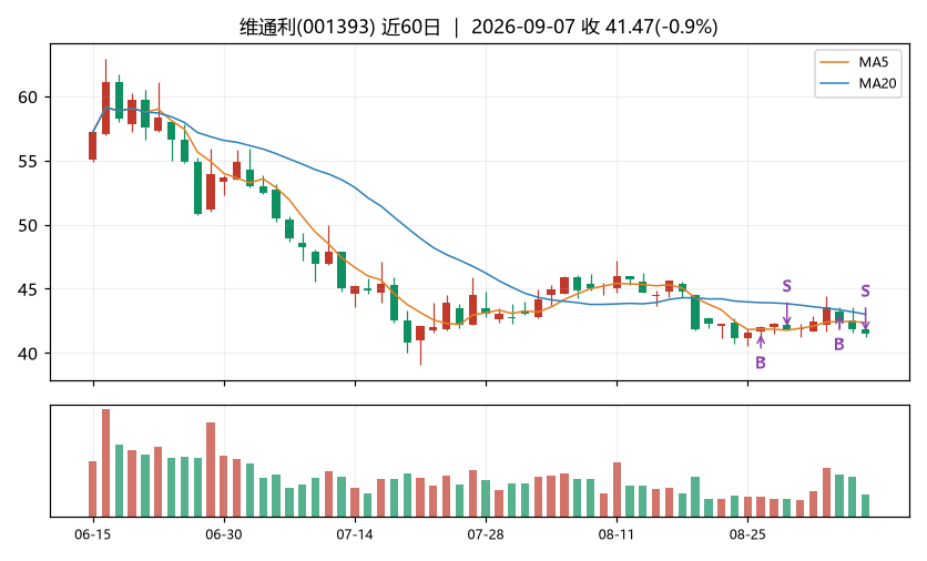 维通利K线