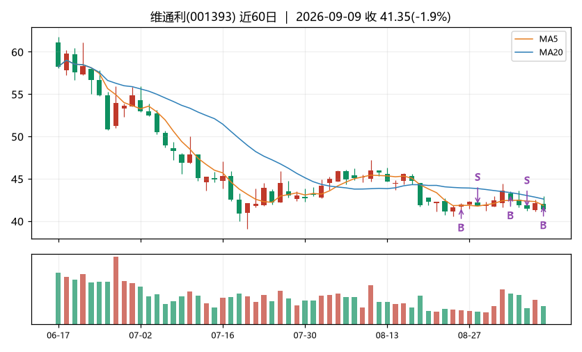 维通利K线