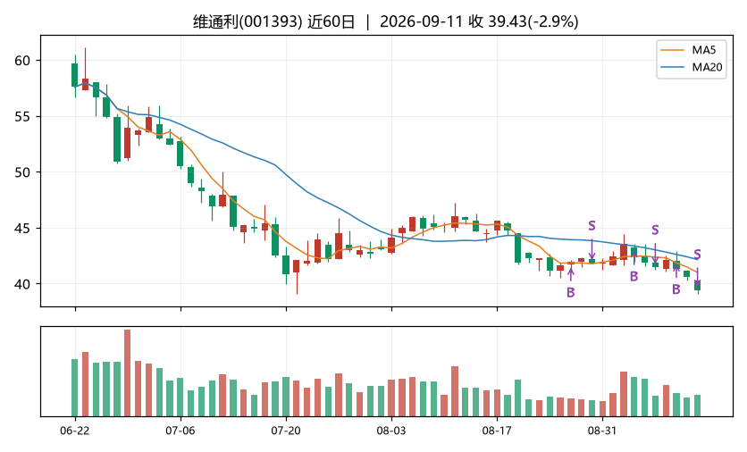 维通利K线