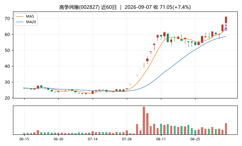 高争民爆K线