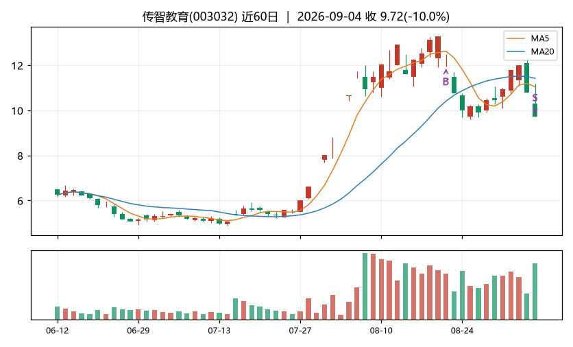 传智教育K线