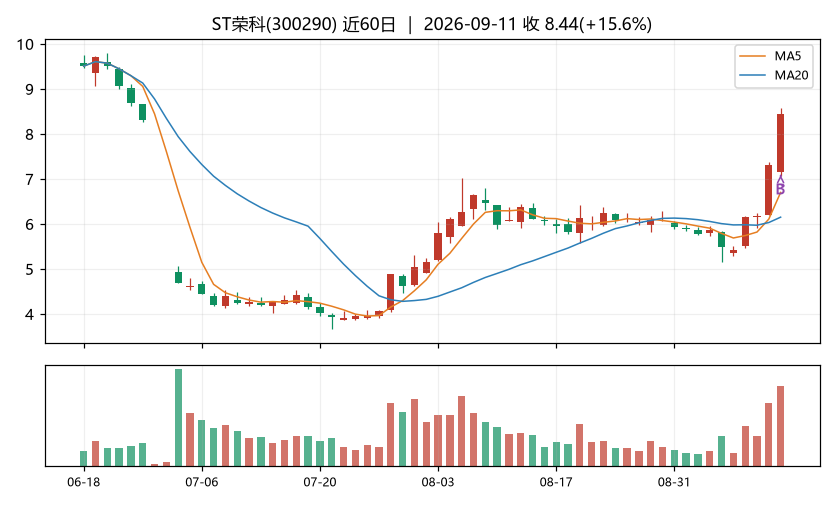ST荣科K线