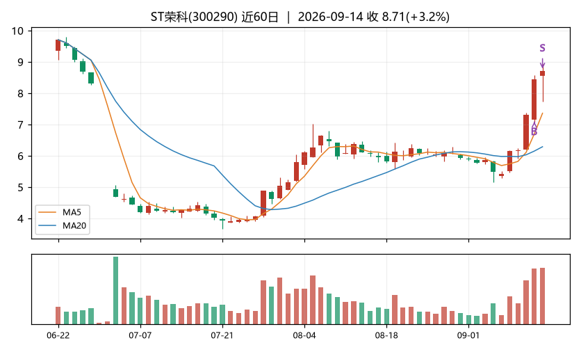 ST荣科K线