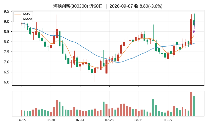 海峡创新K线
