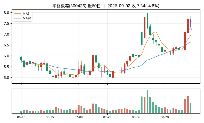 华智数媒K线