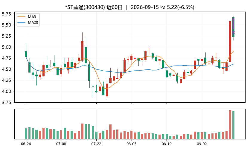 *ST益通K线