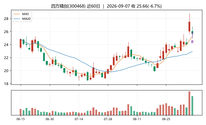 四方精创K线
