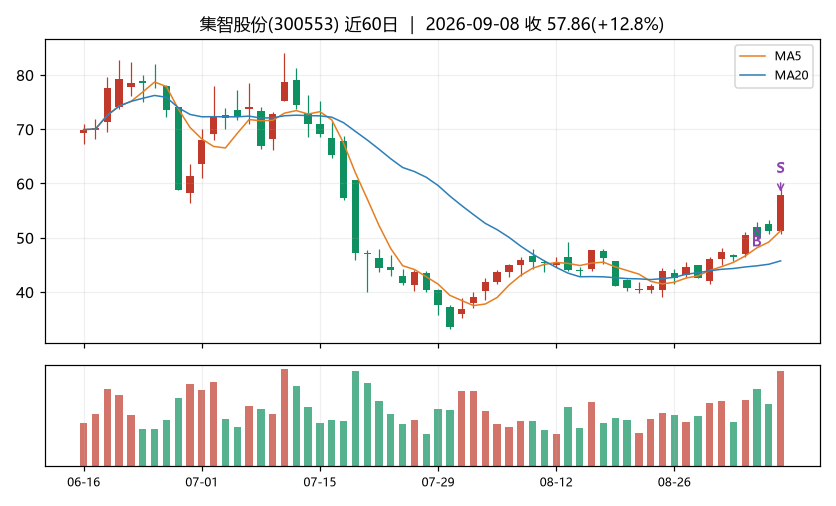集智股份K线