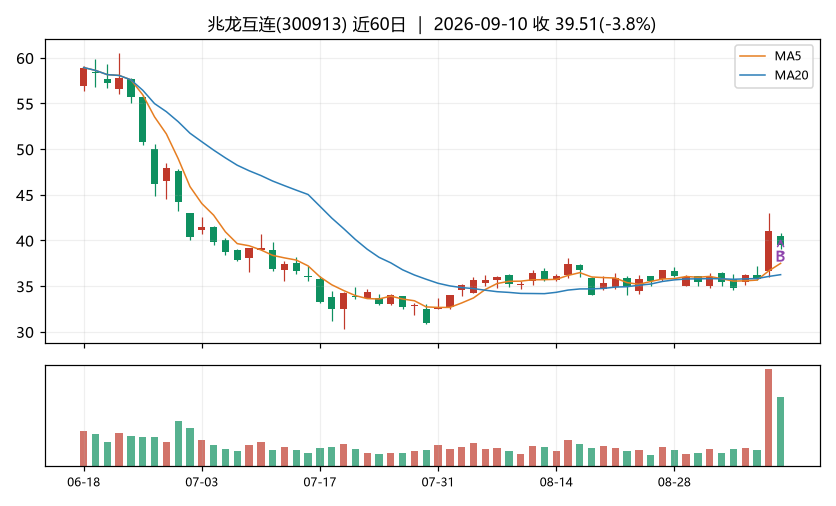 兆龙互连K线