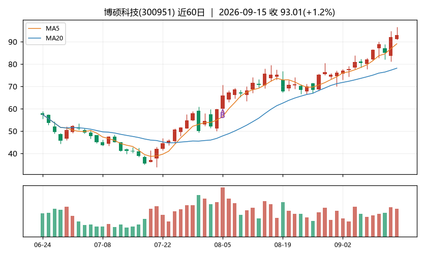 博硕科技K线