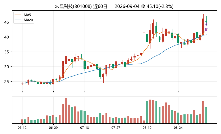宏昌科技K线