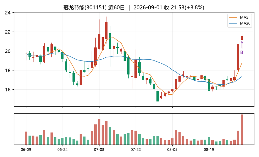 冠龙节能K线