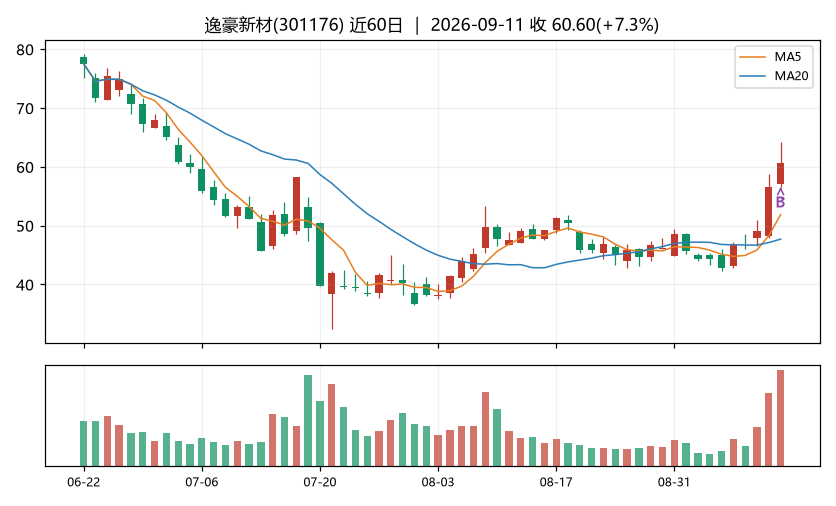 逸豪新材K线