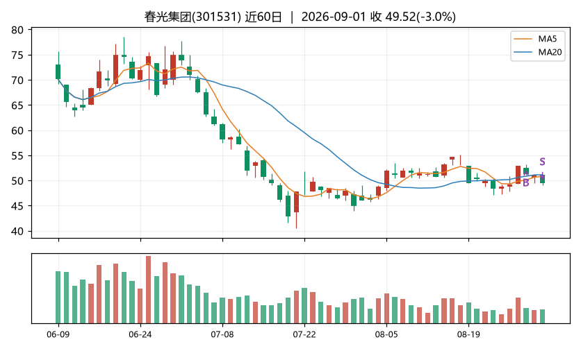 春光集团K线