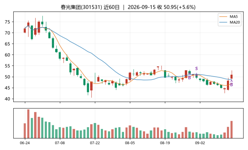 小鲜的炒股日记|炒新专业户-明月·清风·我