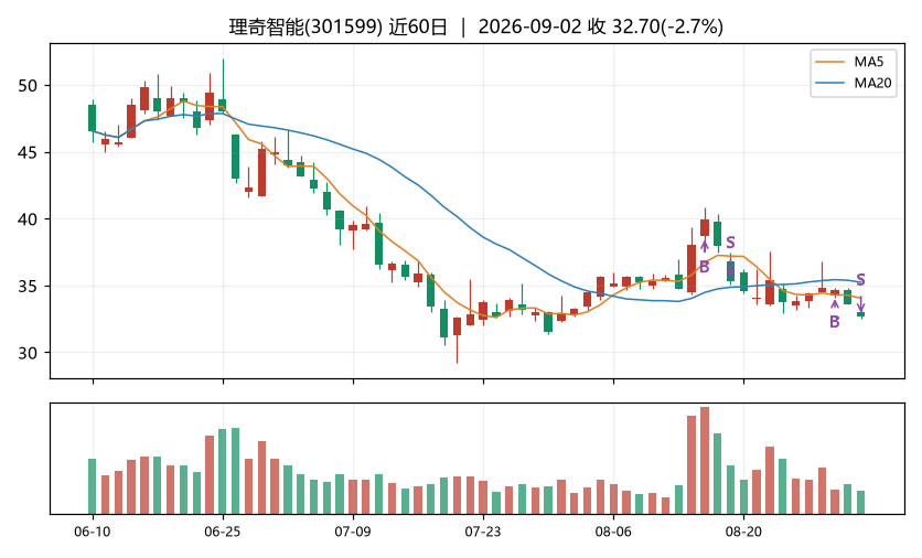 理奇智能K线
