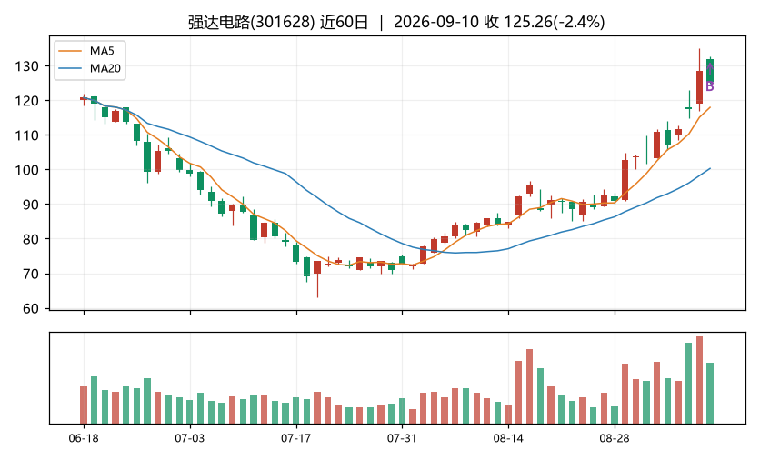 强达电路K线