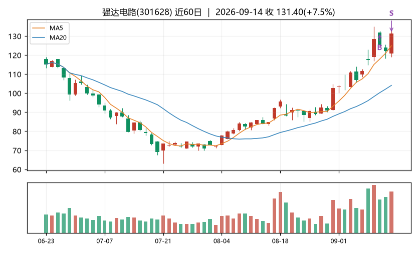强达电路K线
