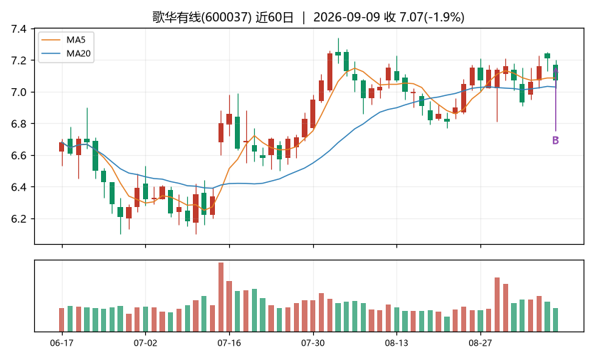 歌华有线K线