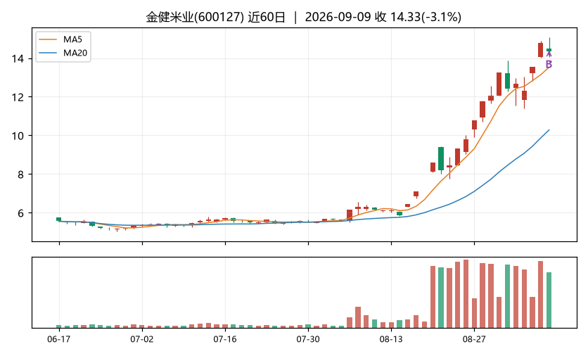 金健米业K线