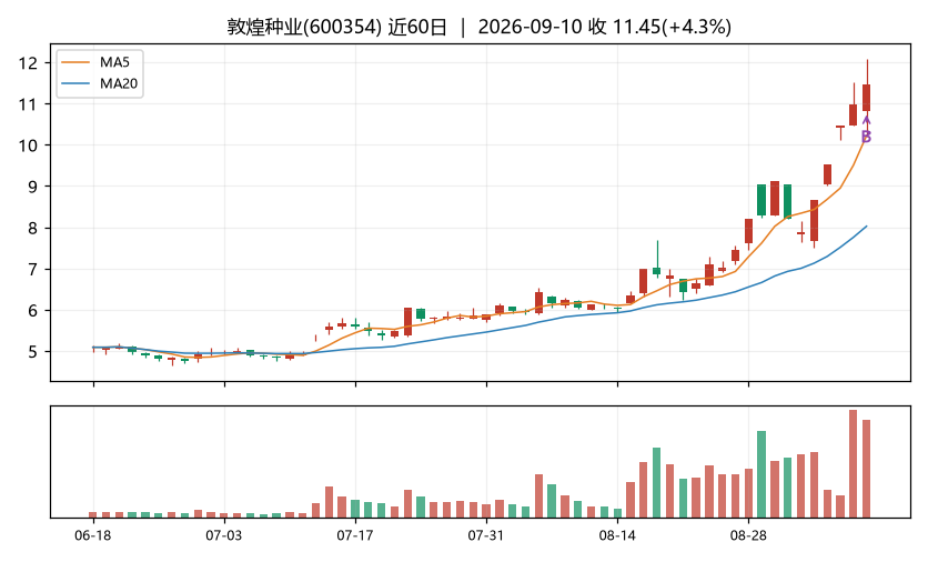 敦煌种业K线