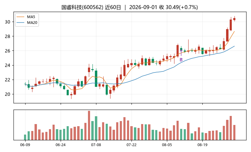 国睿科技K线