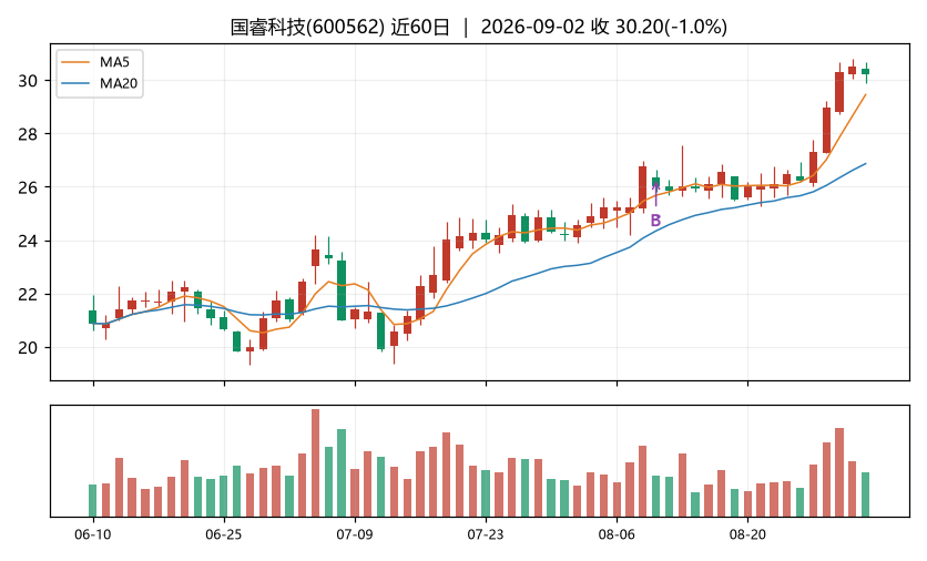 国睿科技K线