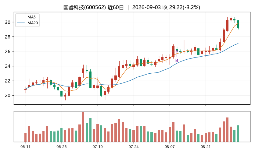 国睿科技K线