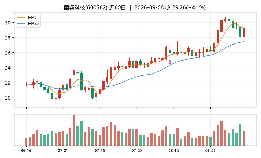 国睿科技K线