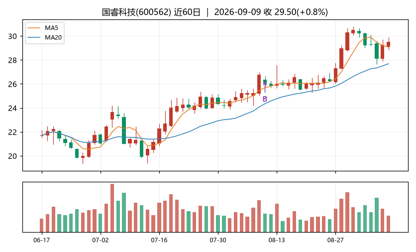 国睿科技K线