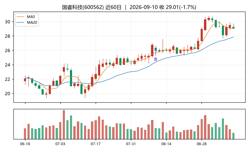 国睿科技K线